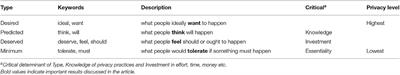 Types of Privacy Expectations